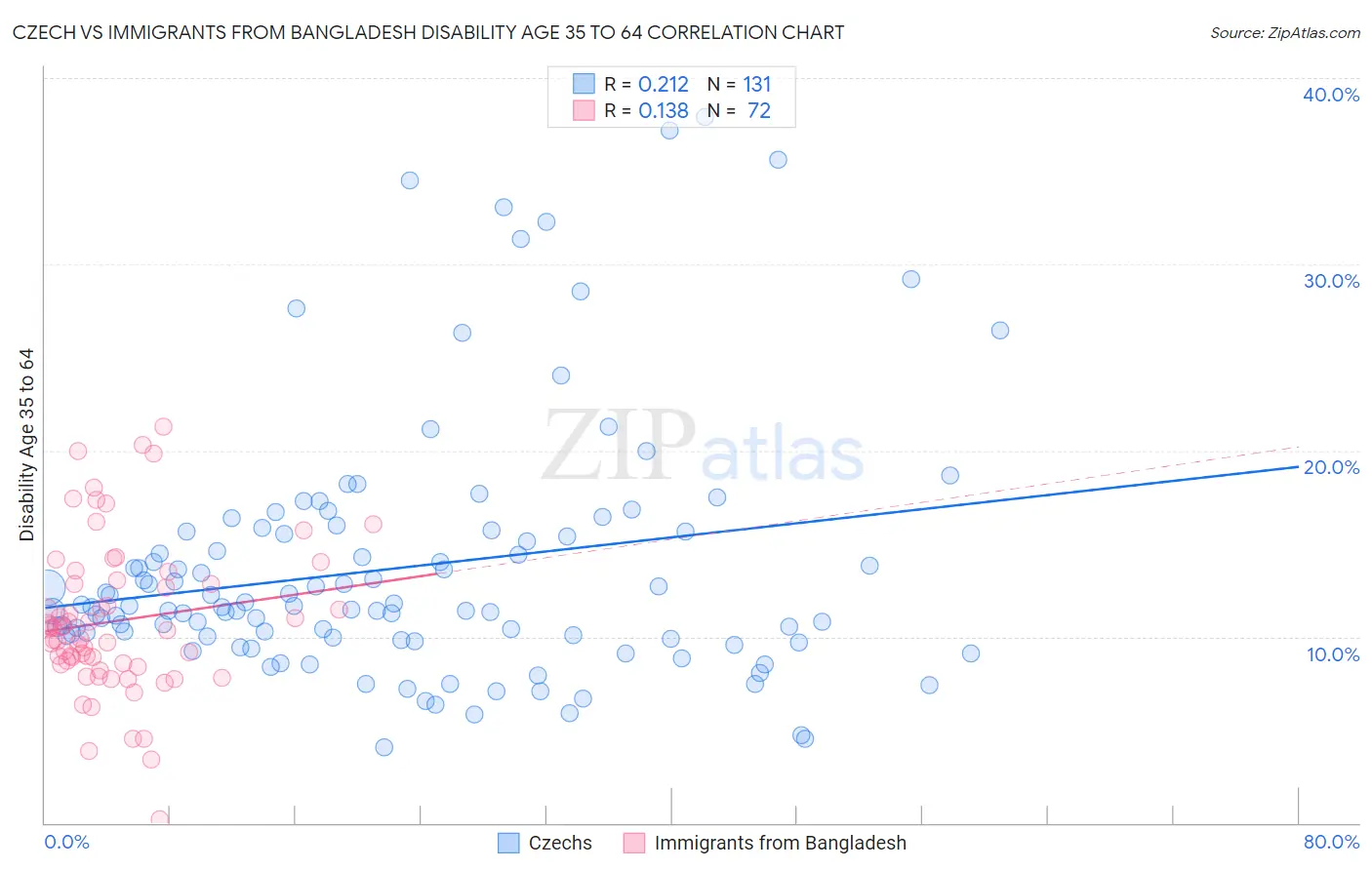 Czech vs Immigrants from Bangladesh Disability Age 35 to 64