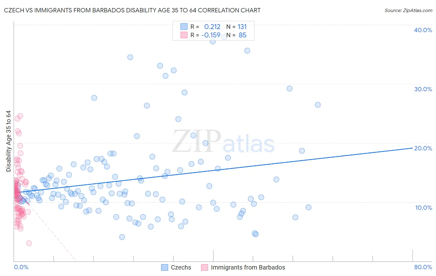 Czech vs Immigrants from Barbados Disability Age 35 to 64