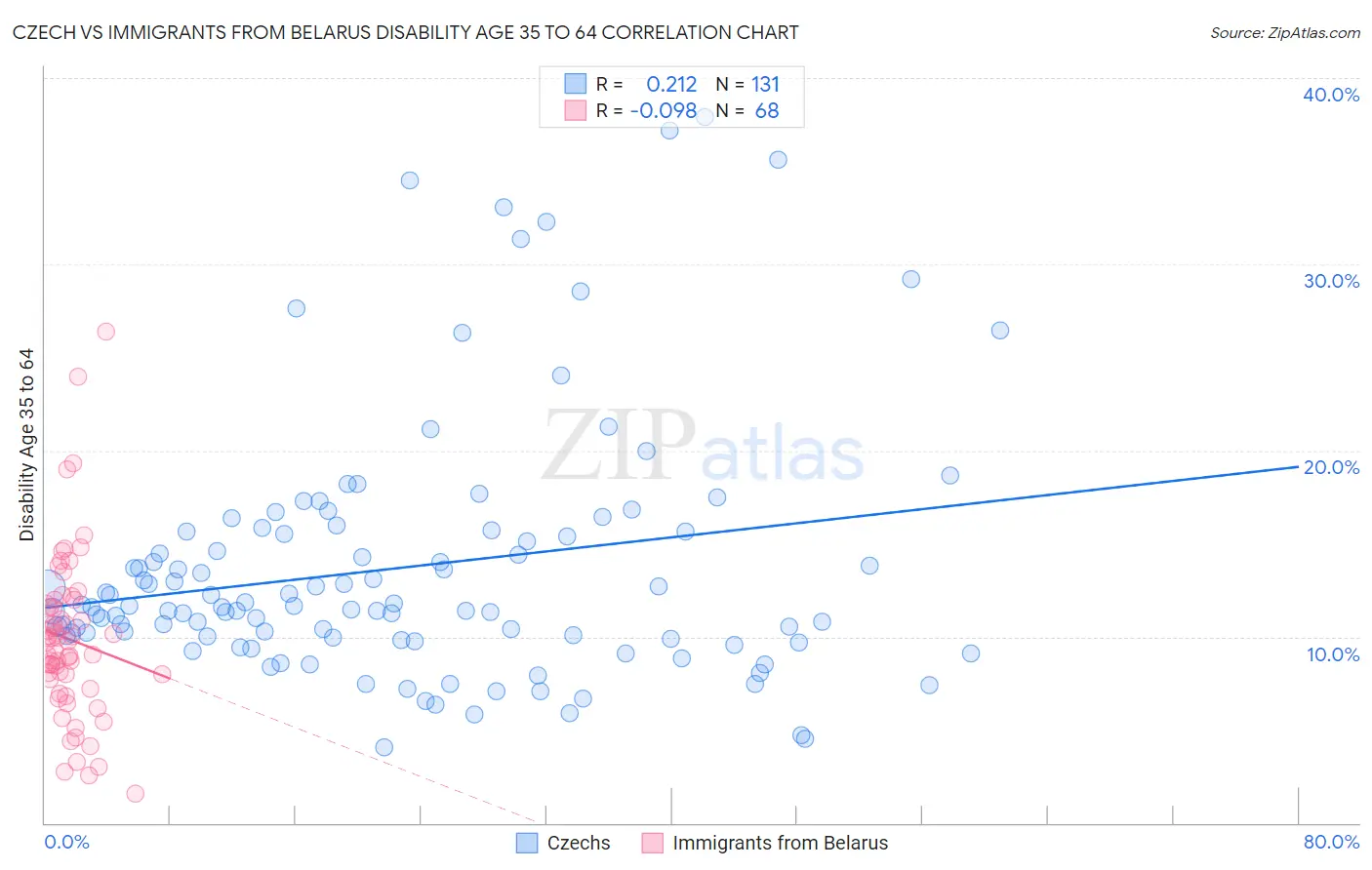 Czech vs Immigrants from Belarus Disability Age 35 to 64