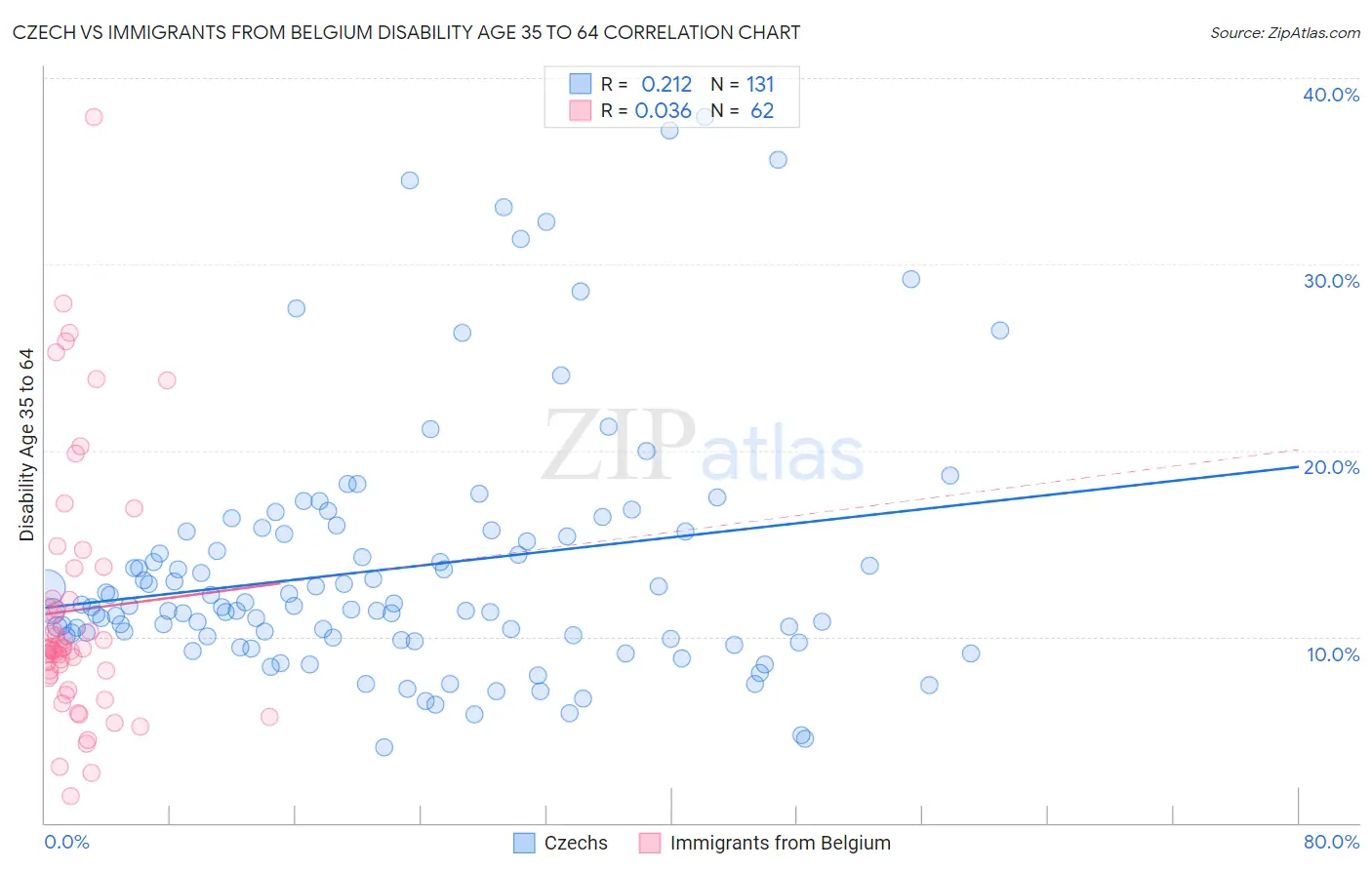 Czech vs Immigrants from Belgium Disability Age 35 to 64
