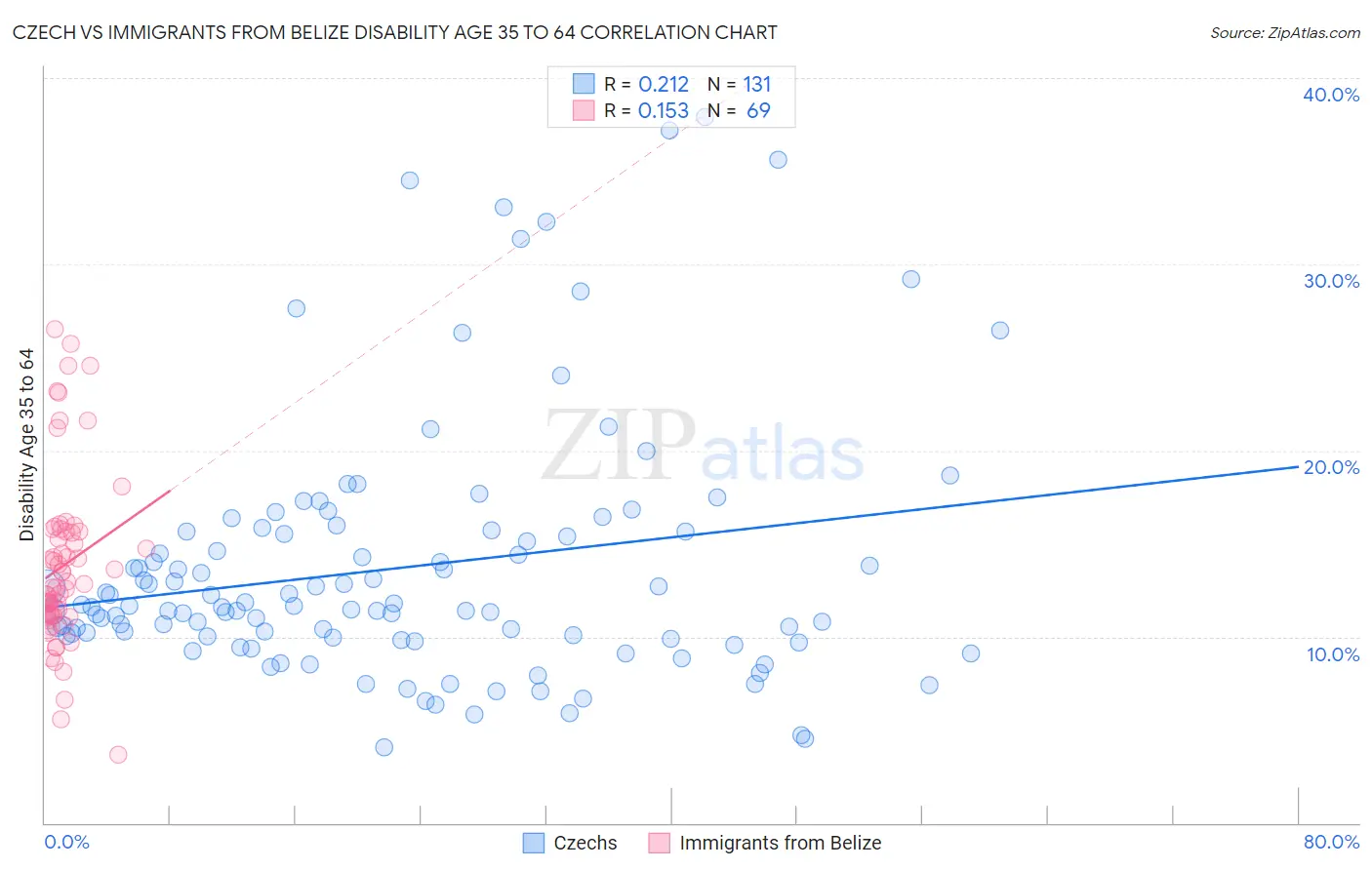 Czech vs Immigrants from Belize Disability Age 35 to 64