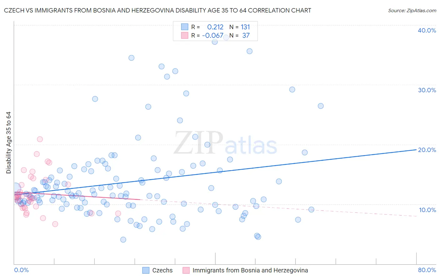 Czech vs Immigrants from Bosnia and Herzegovina Disability Age 35 to 64