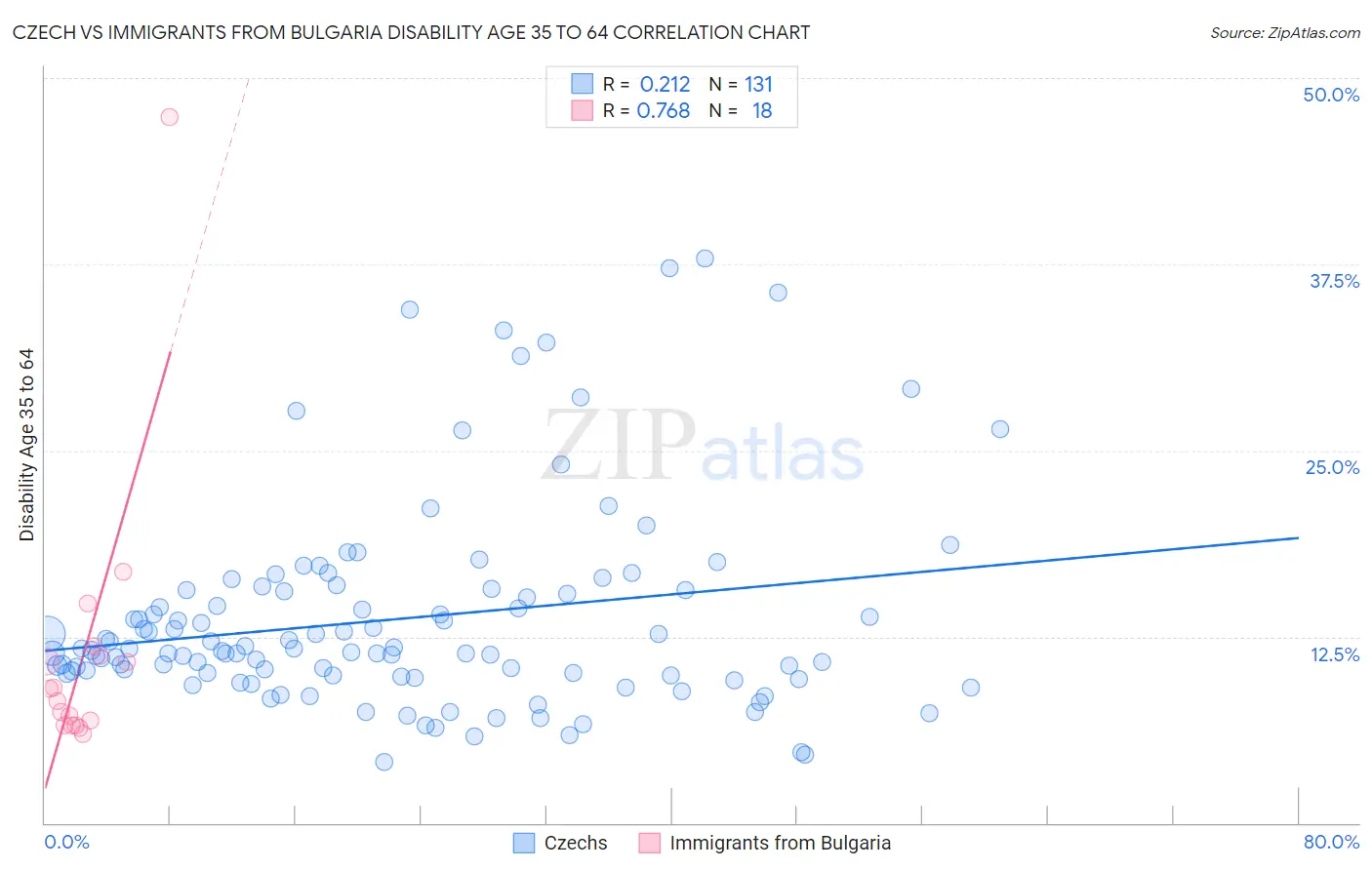 Czech vs Immigrants from Bulgaria Disability Age 35 to 64