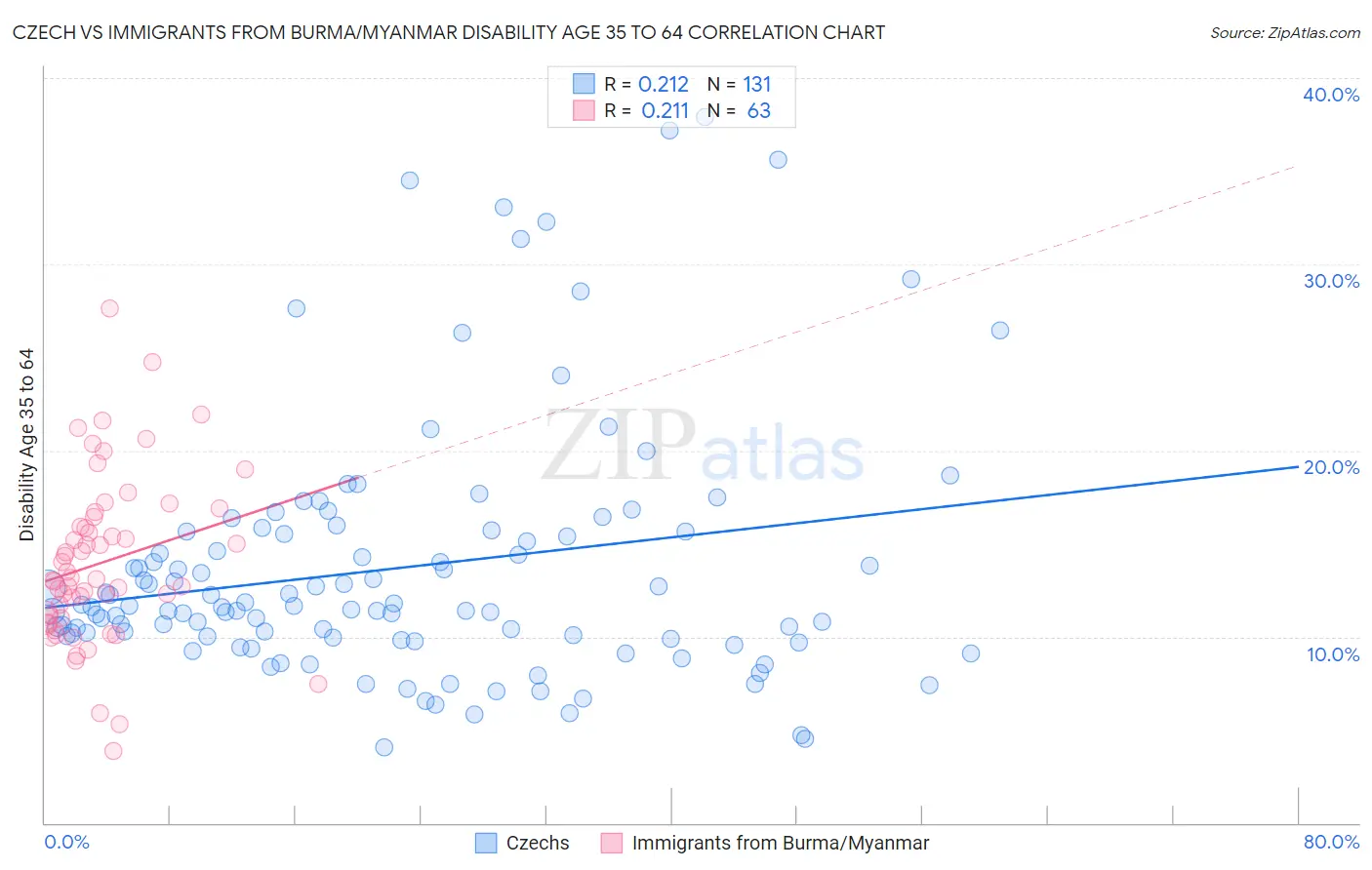 Czech vs Immigrants from Burma/Myanmar Disability Age 35 to 64