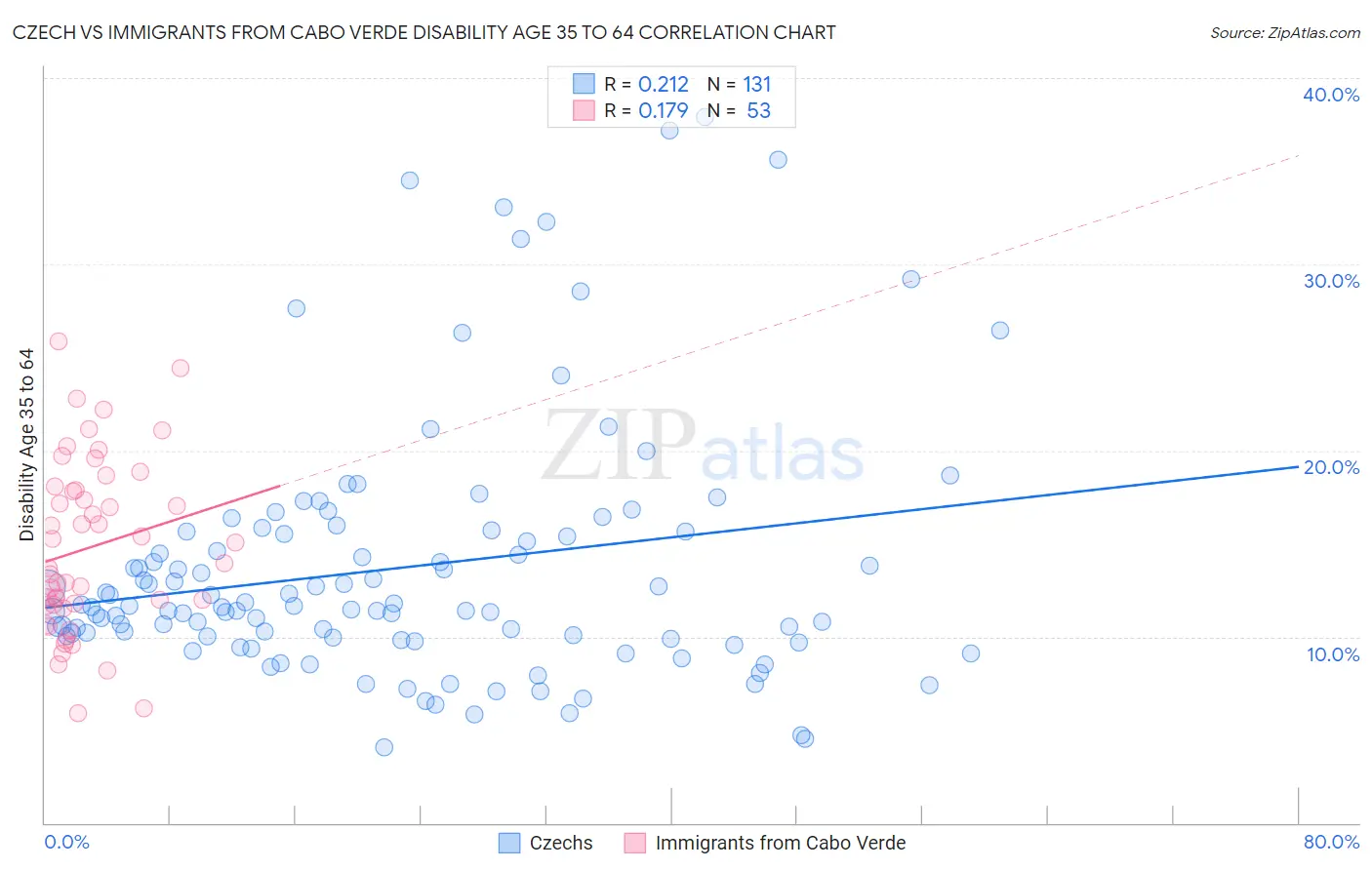 Czech vs Immigrants from Cabo Verde Disability Age 35 to 64