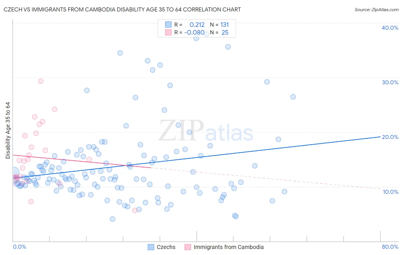 Czech vs Immigrants from Cambodia Disability Age 35 to 64