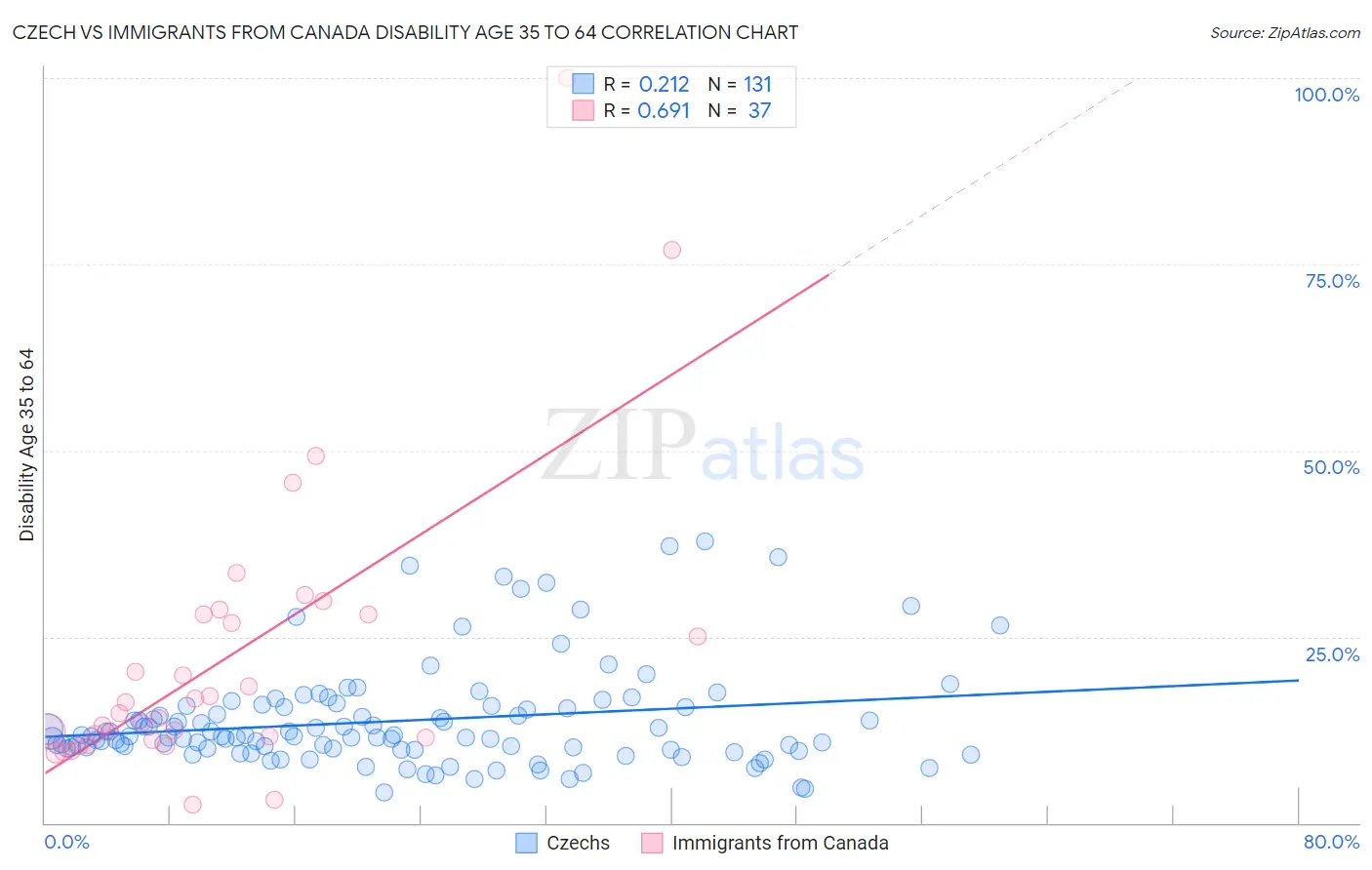 Czech vs Immigrants from Canada Disability Age 35 to 64