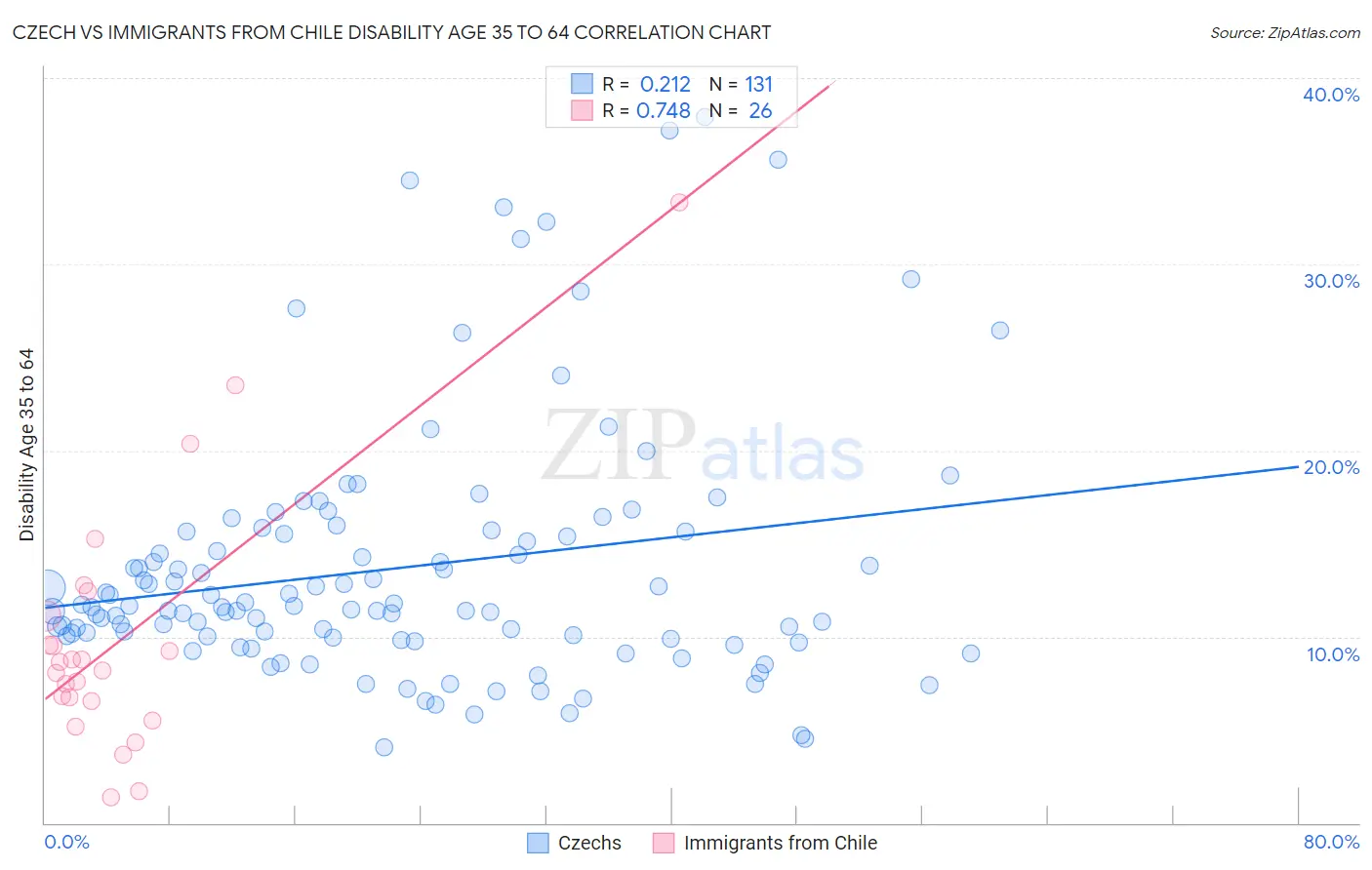 Czech vs Immigrants from Chile Disability Age 35 to 64