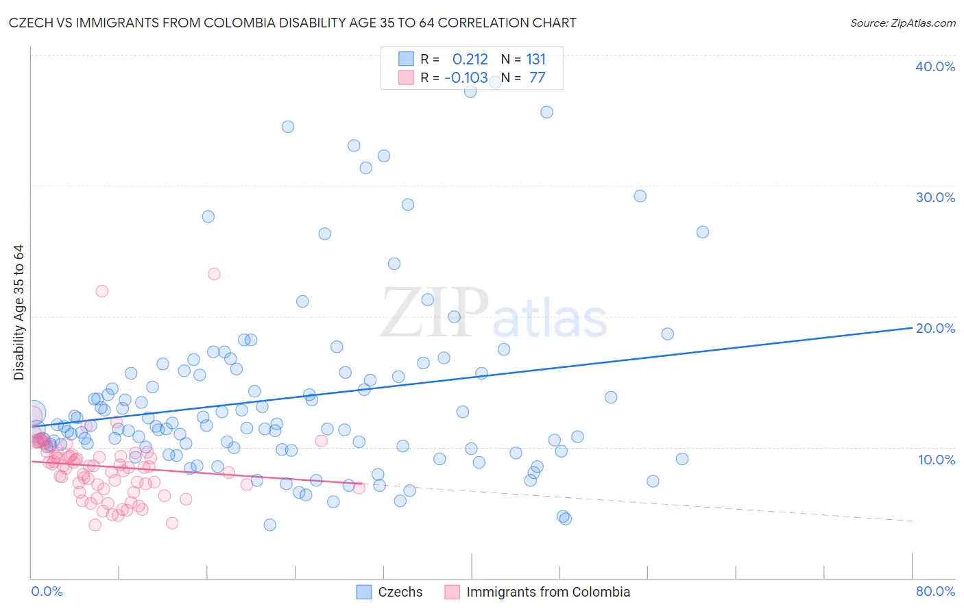 Czech vs Immigrants from Colombia Disability Age 35 to 64