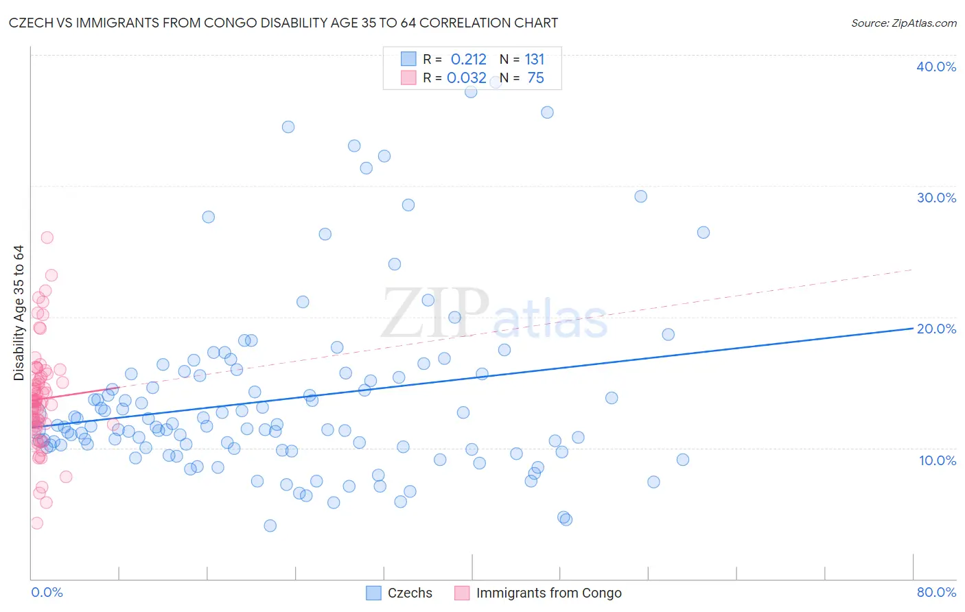 Czech vs Immigrants from Congo Disability Age 35 to 64