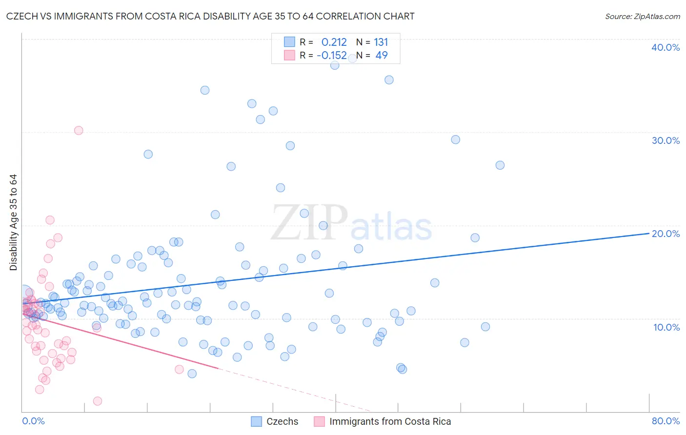 Czech vs Immigrants from Costa Rica Disability Age 35 to 64