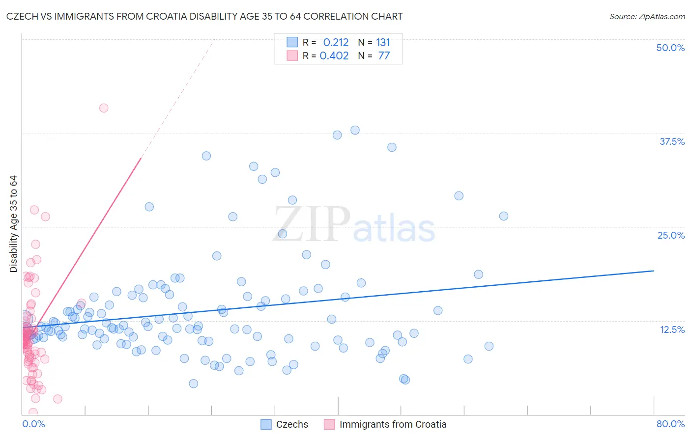 Czech vs Immigrants from Croatia Disability Age 35 to 64