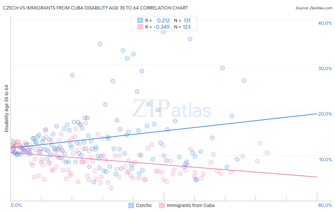 Czech vs Immigrants from Cuba Disability Age 35 to 64