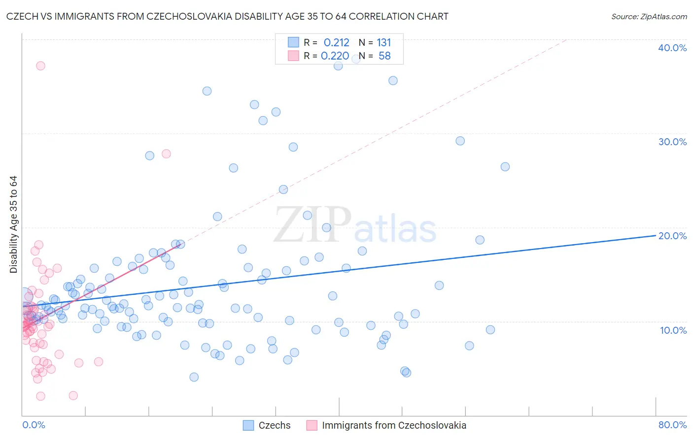 Czech vs Immigrants from Czechoslovakia Disability Age 35 to 64