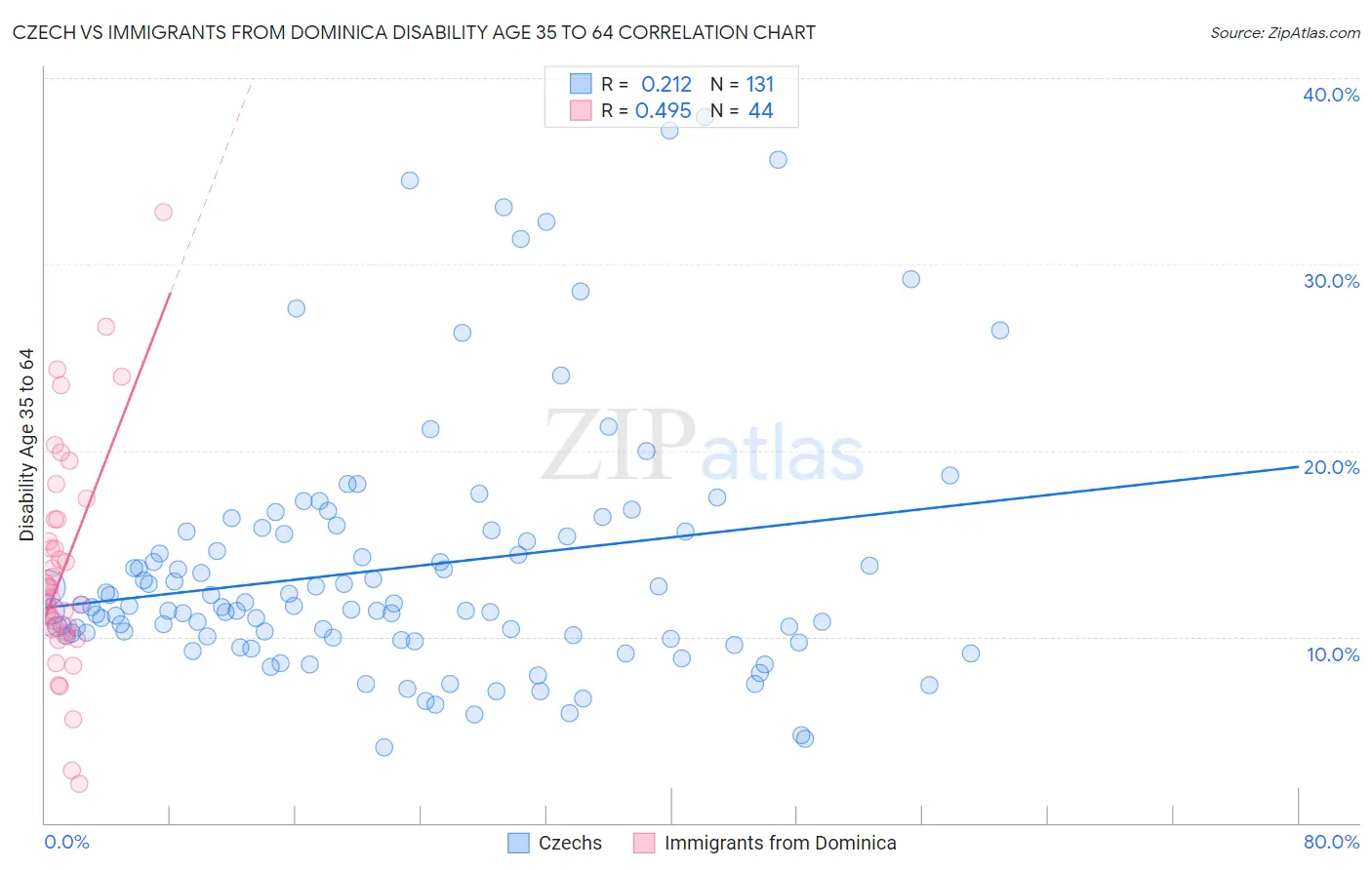 Czech vs Immigrants from Dominica Disability Age 35 to 64