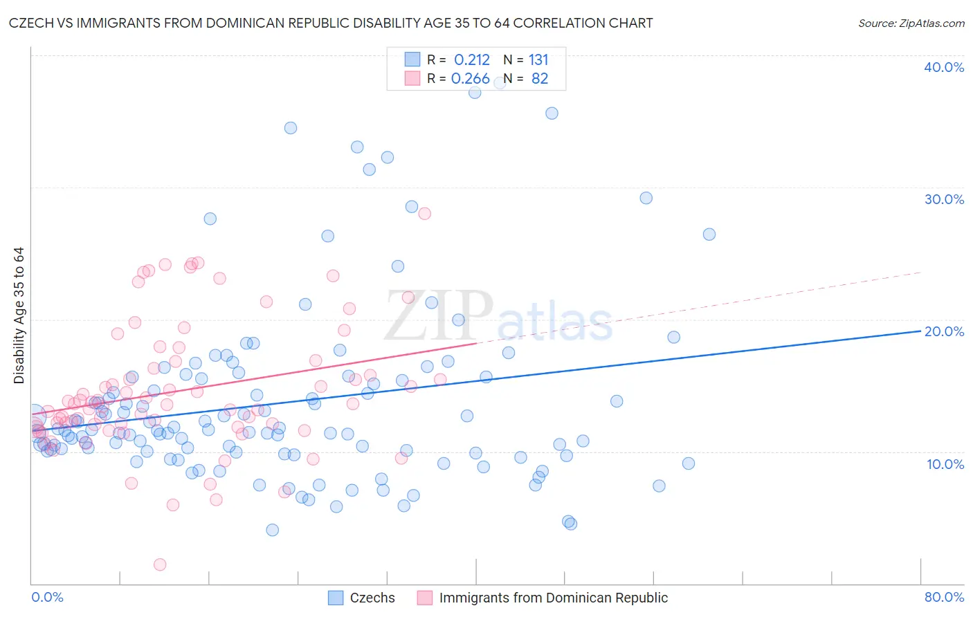 Czech vs Immigrants from Dominican Republic Disability Age 35 to 64