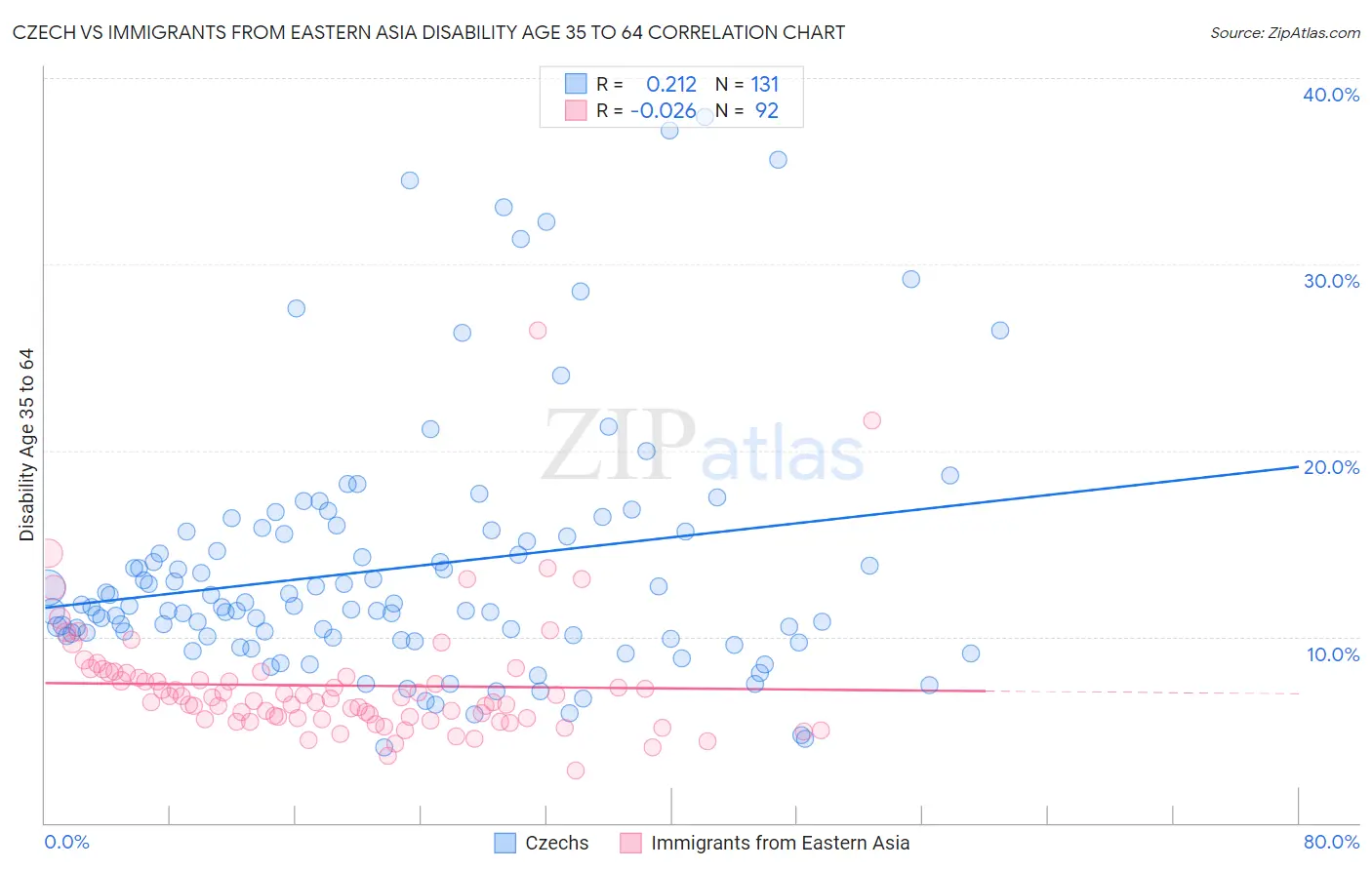 Czech vs Immigrants from Eastern Asia Disability Age 35 to 64