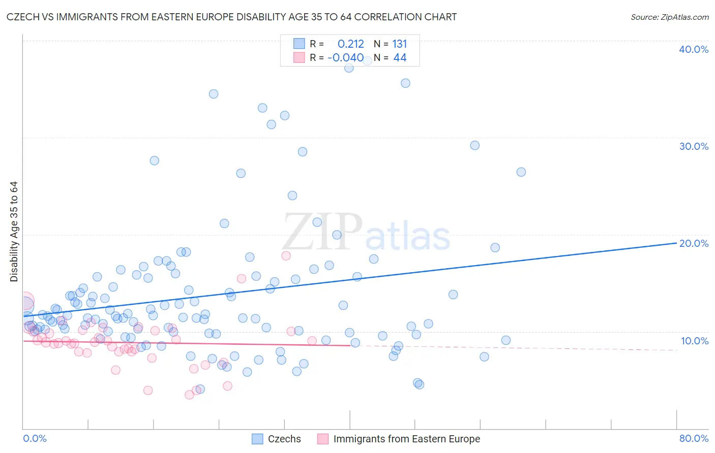 Czech vs Immigrants from Eastern Europe Disability Age 35 to 64