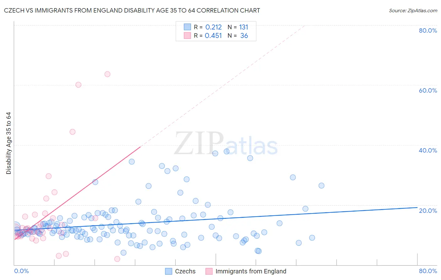 Czech vs Immigrants from England Disability Age 35 to 64