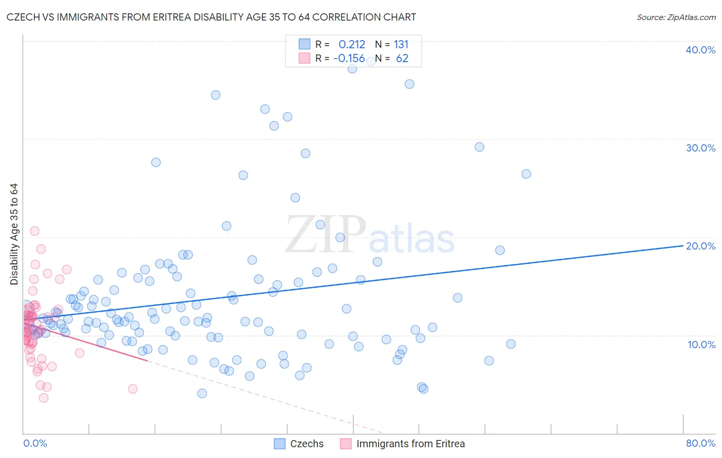 Czech vs Immigrants from Eritrea Disability Age 35 to 64