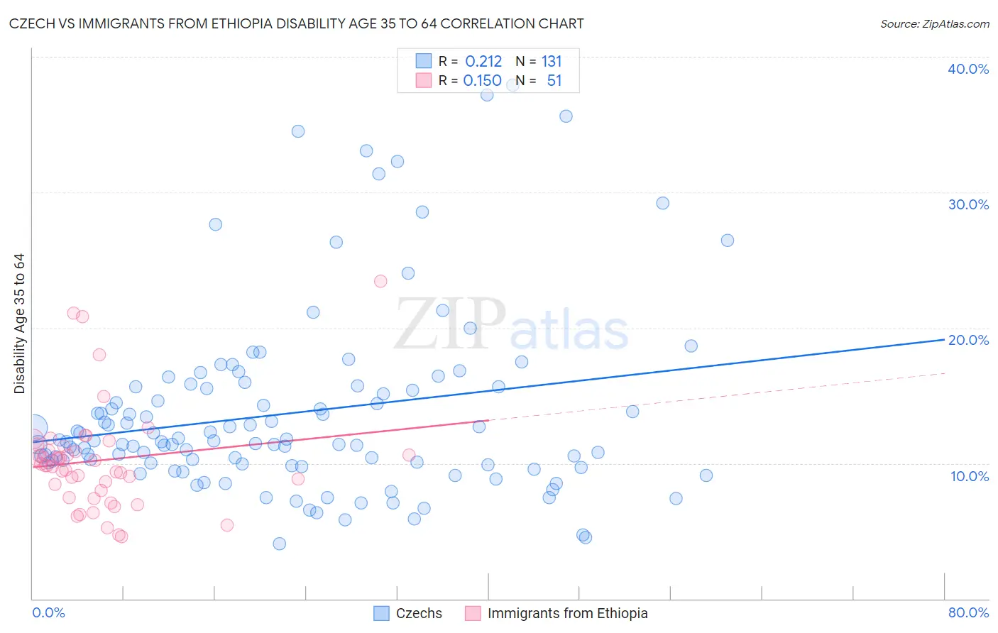 Czech vs Immigrants from Ethiopia Disability Age 35 to 64