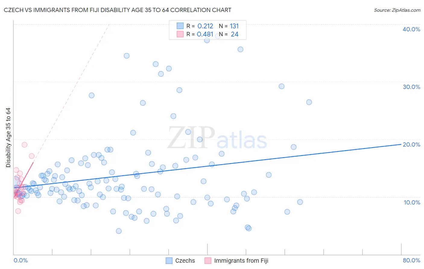 Czech vs Immigrants from Fiji Disability Age 35 to 64