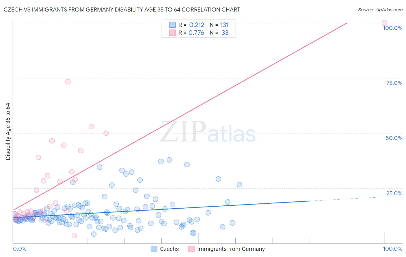 Czech vs Immigrants from Germany Disability Age 35 to 64