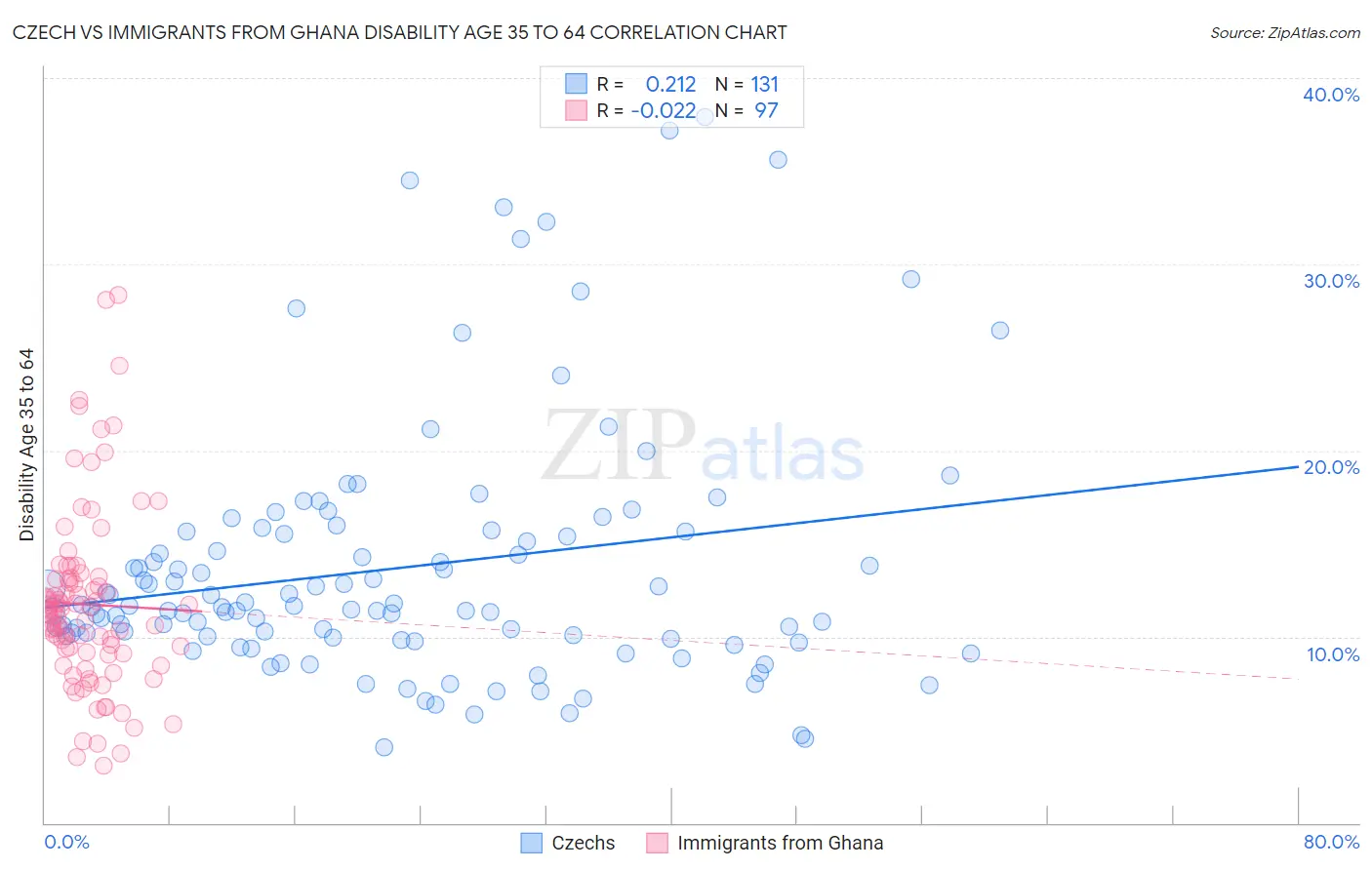 Czech vs Immigrants from Ghana Disability Age 35 to 64