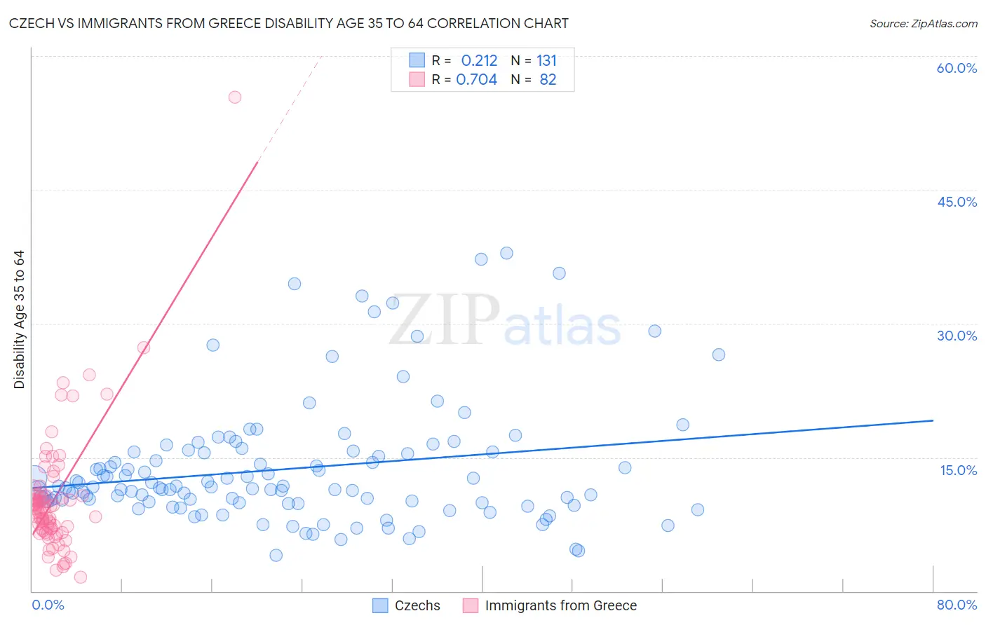 Czech vs Immigrants from Greece Disability Age 35 to 64