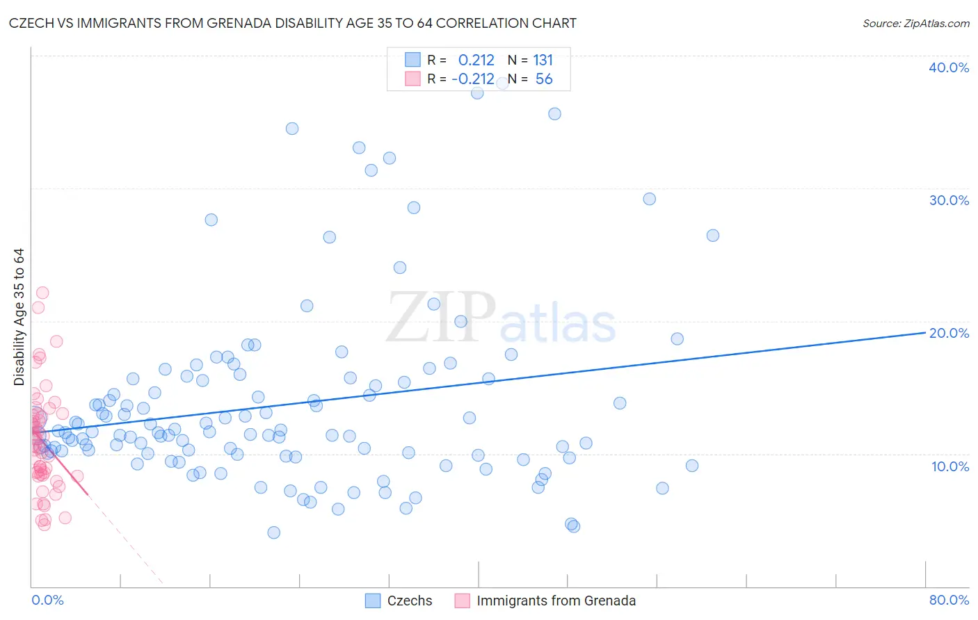 Czech vs Immigrants from Grenada Disability Age 35 to 64
