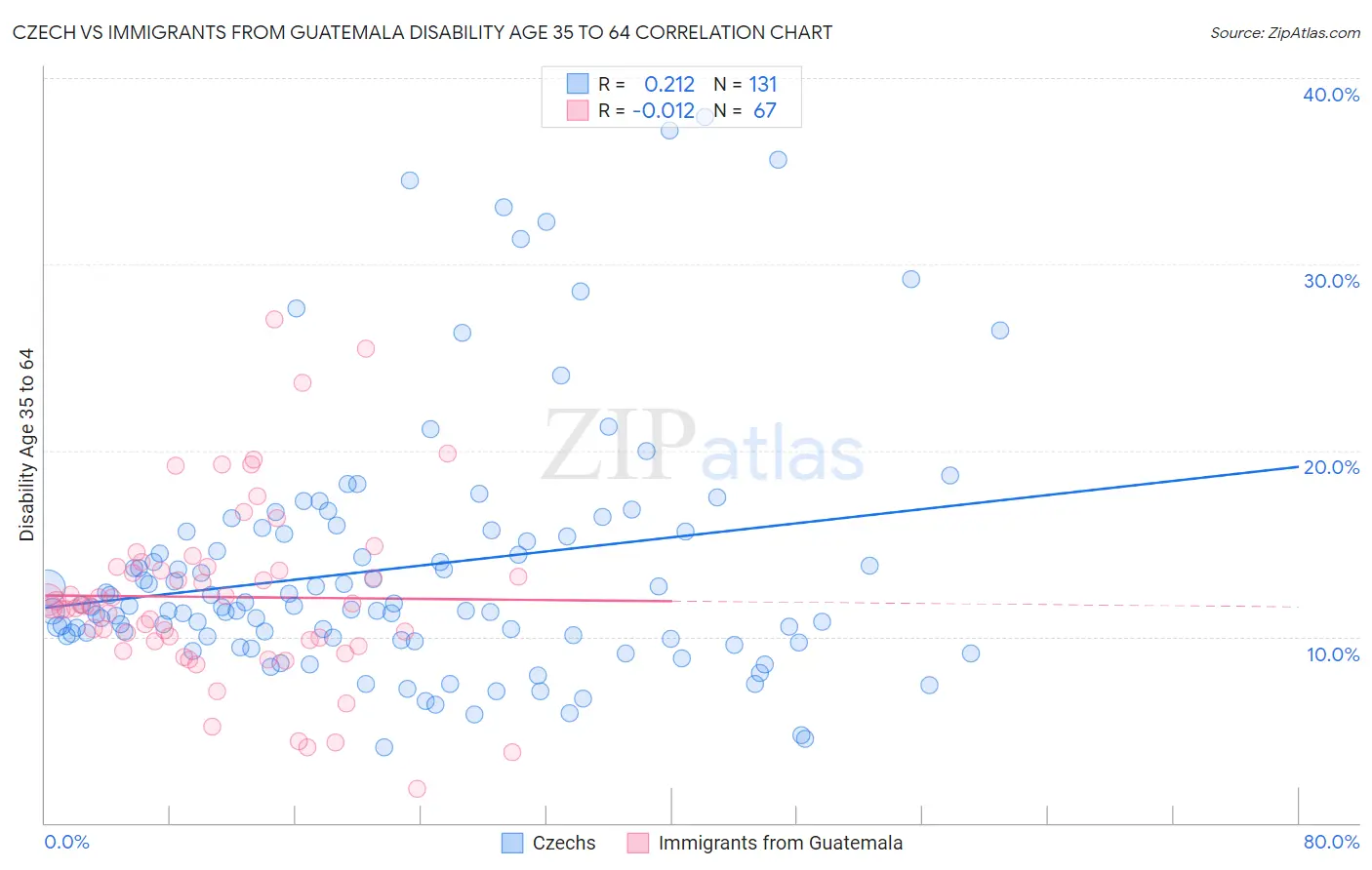 Czech vs Immigrants from Guatemala Disability Age 35 to 64