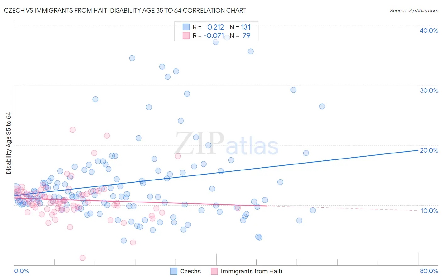 Czech vs Immigrants from Haiti Disability Age 35 to 64