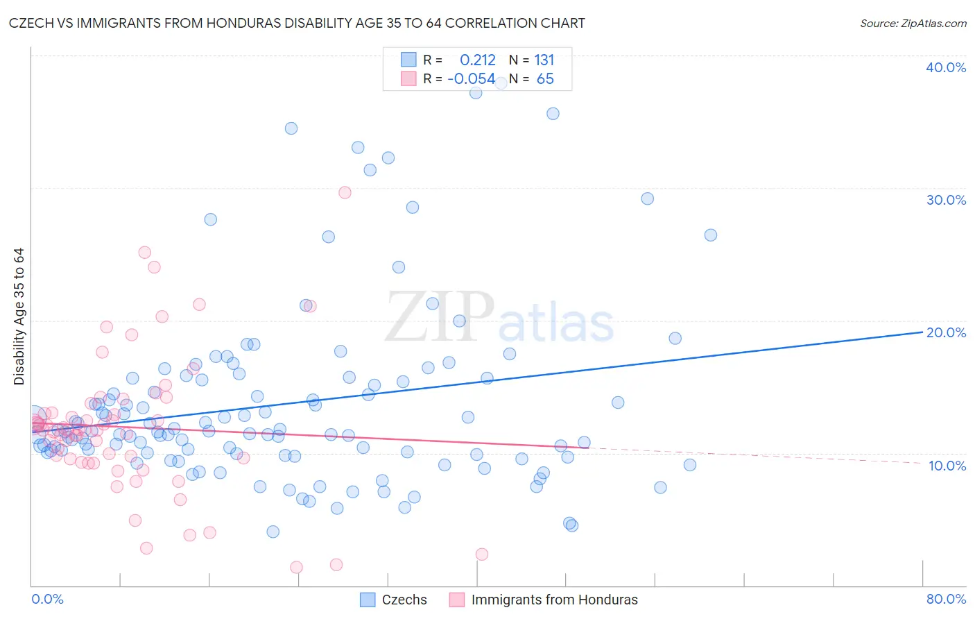 Czech vs Immigrants from Honduras Disability Age 35 to 64