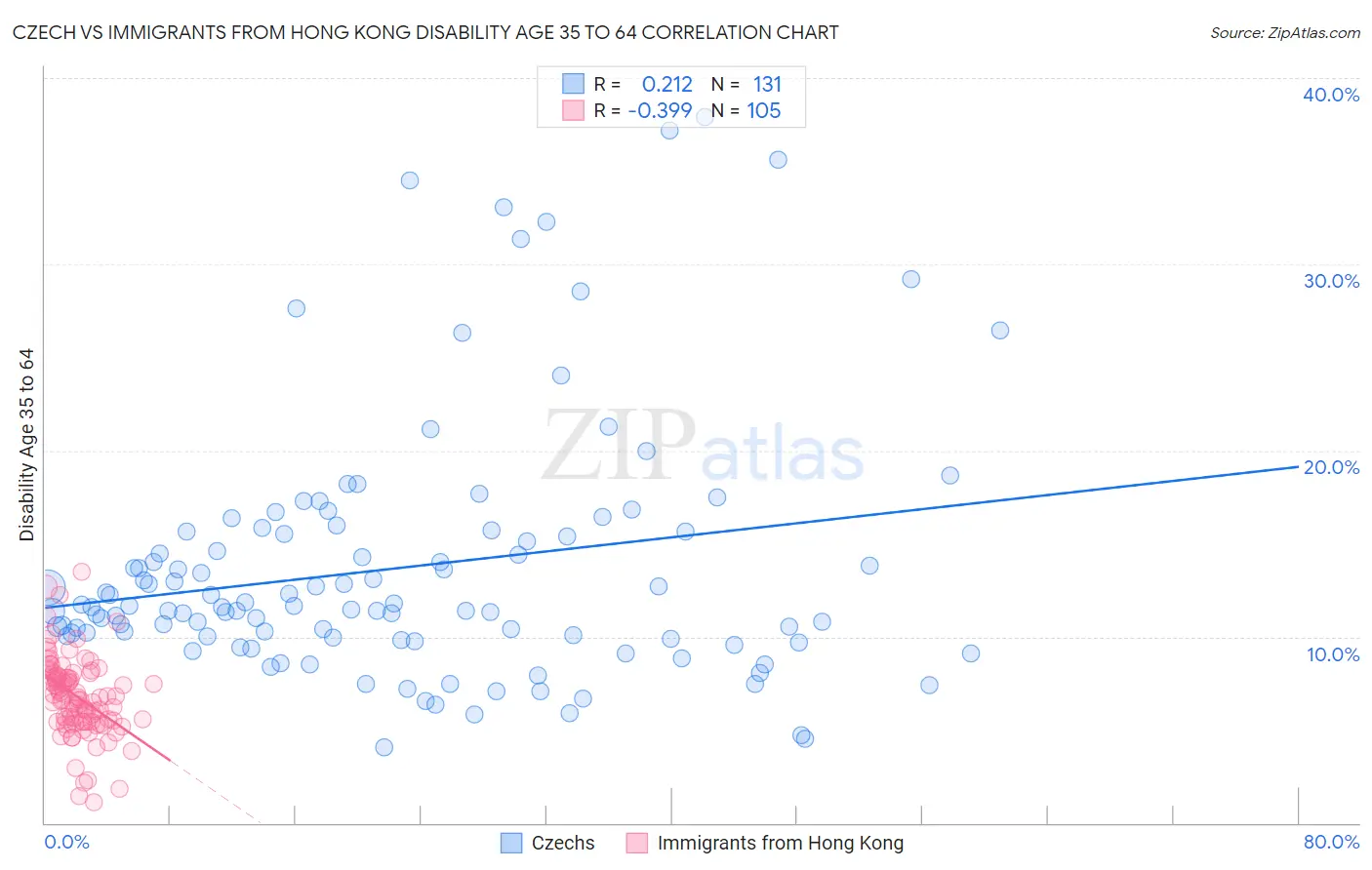 Czech vs Immigrants from Hong Kong Disability Age 35 to 64