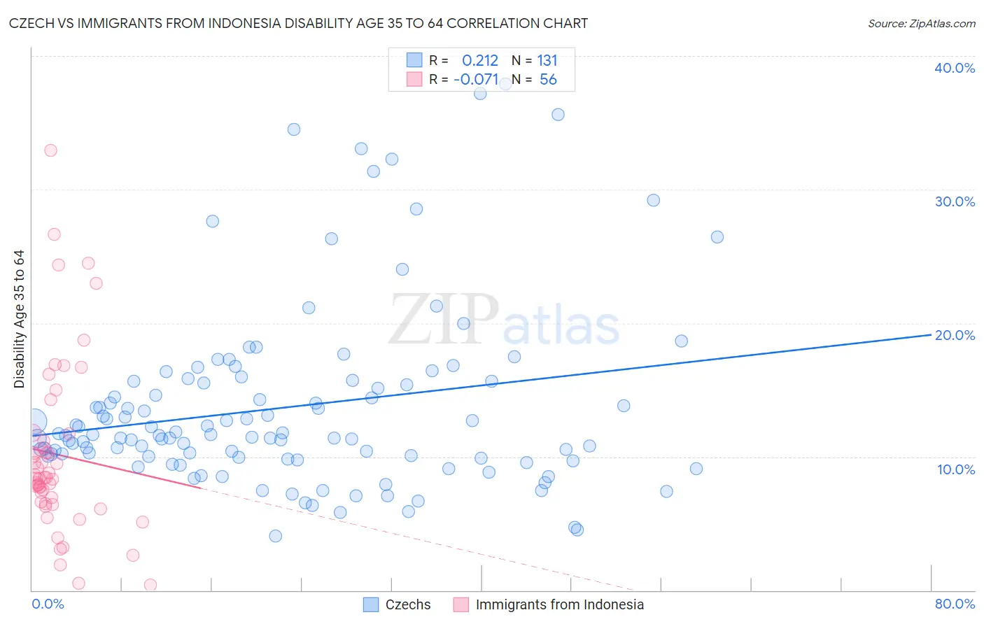 Czech vs Immigrants from Indonesia Disability Age 35 to 64