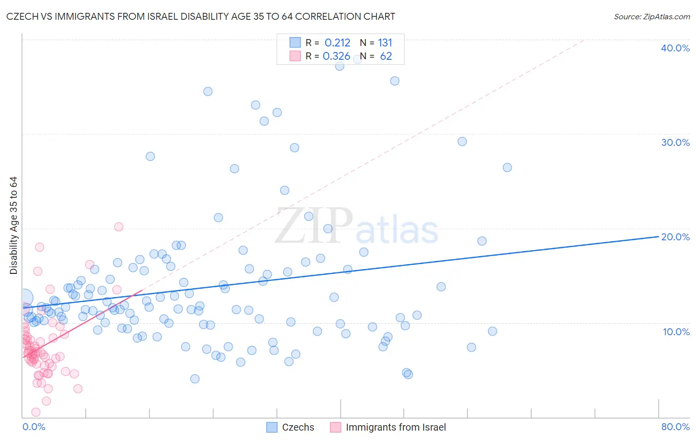Czech vs Immigrants from Israel Disability Age 35 to 64