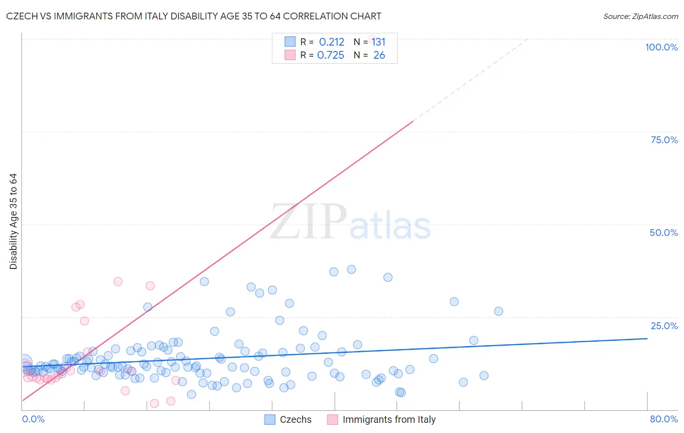 Czech vs Immigrants from Italy Disability Age 35 to 64