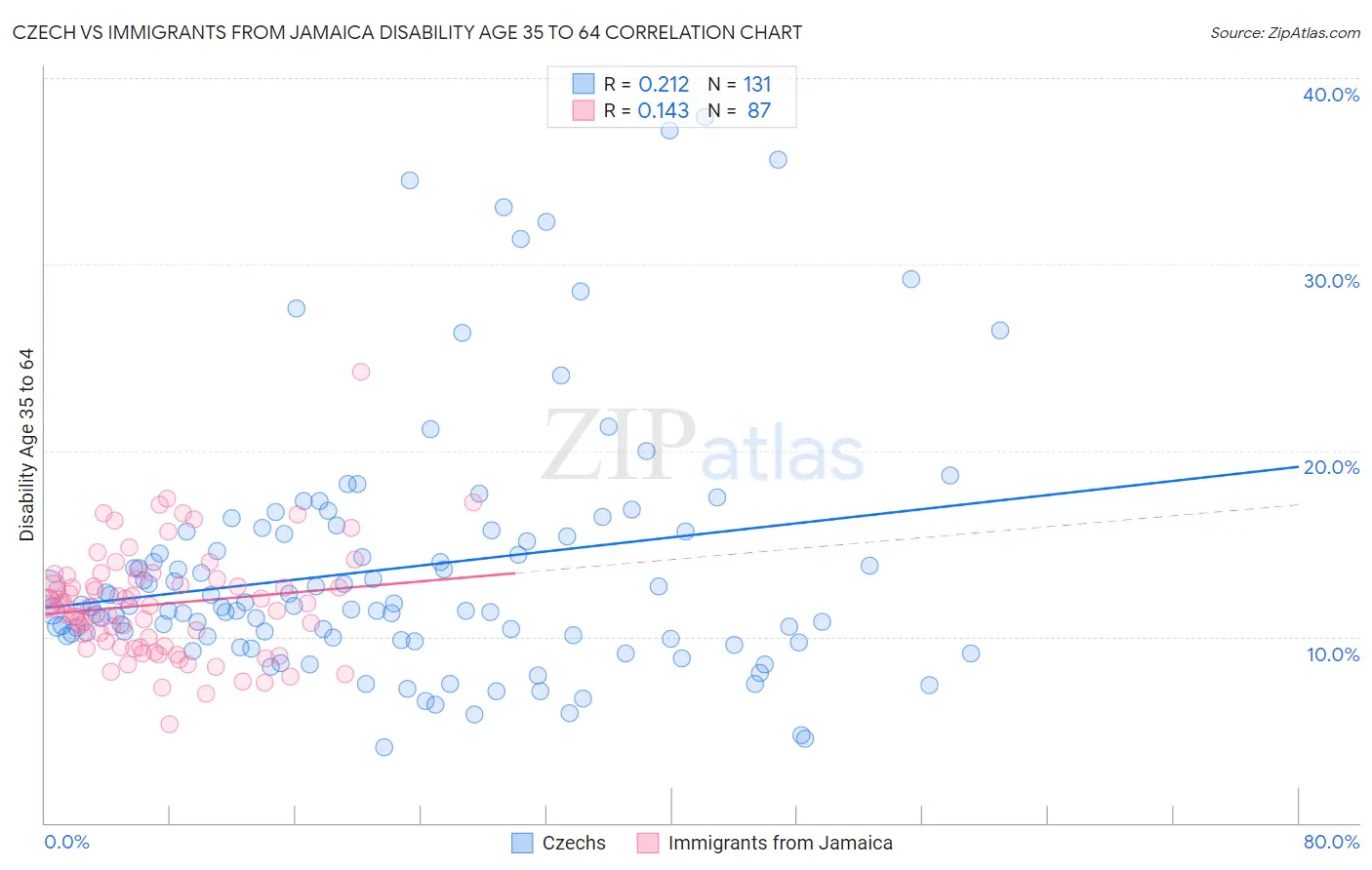 Czech vs Immigrants from Jamaica Disability Age 35 to 64