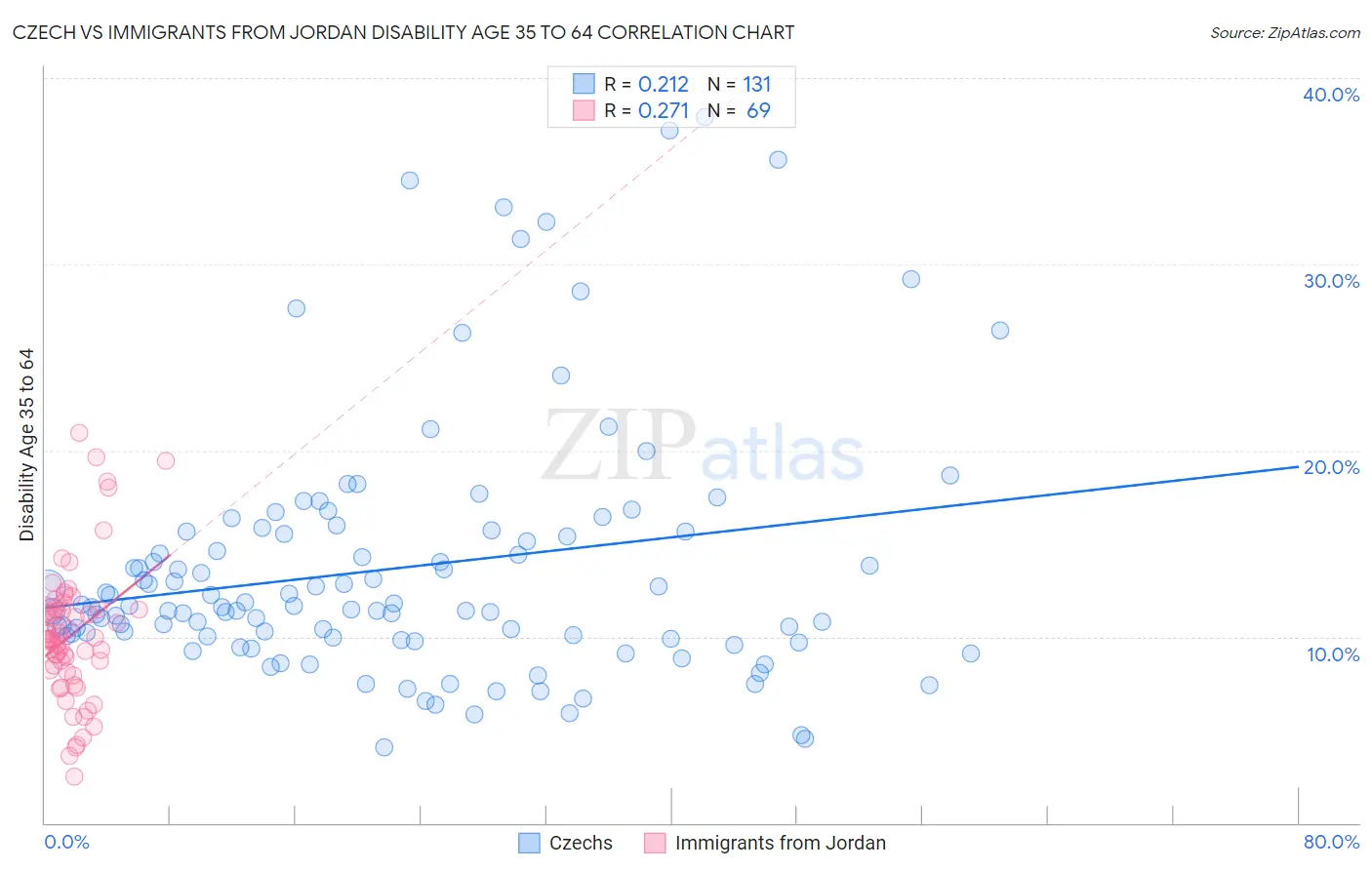 Czech vs Immigrants from Jordan Disability Age 35 to 64