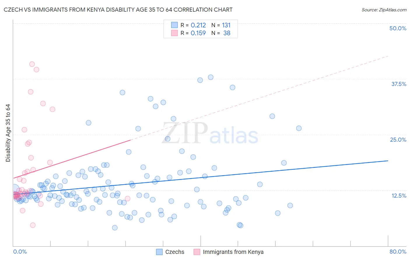 Czech vs Immigrants from Kenya Disability Age 35 to 64