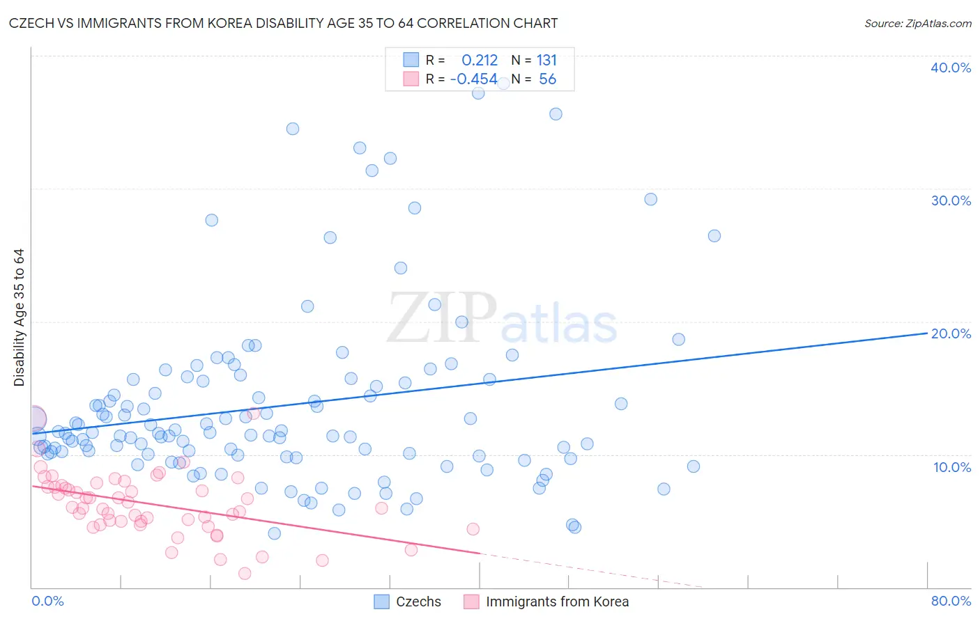 Czech vs Immigrants from Korea Disability Age 35 to 64