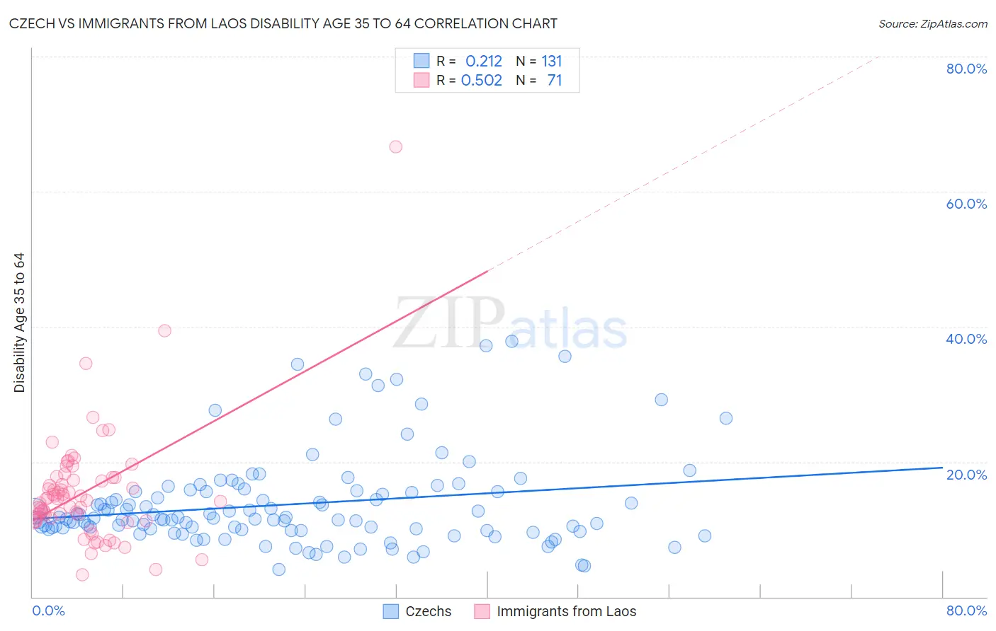 Czech vs Immigrants from Laos Disability Age 35 to 64