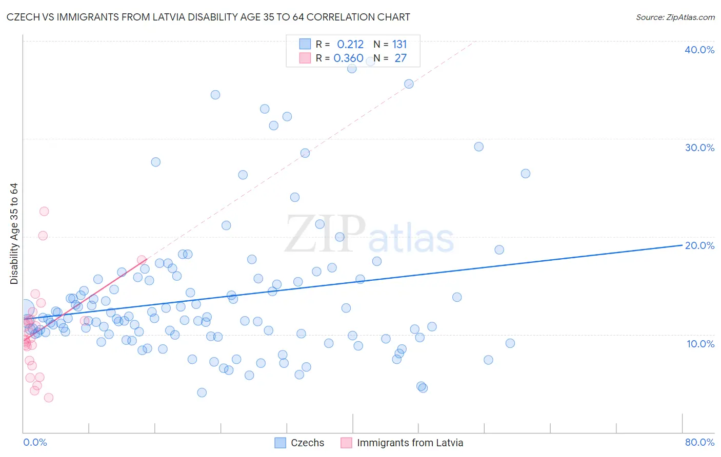 Czech vs Immigrants from Latvia Disability Age 35 to 64