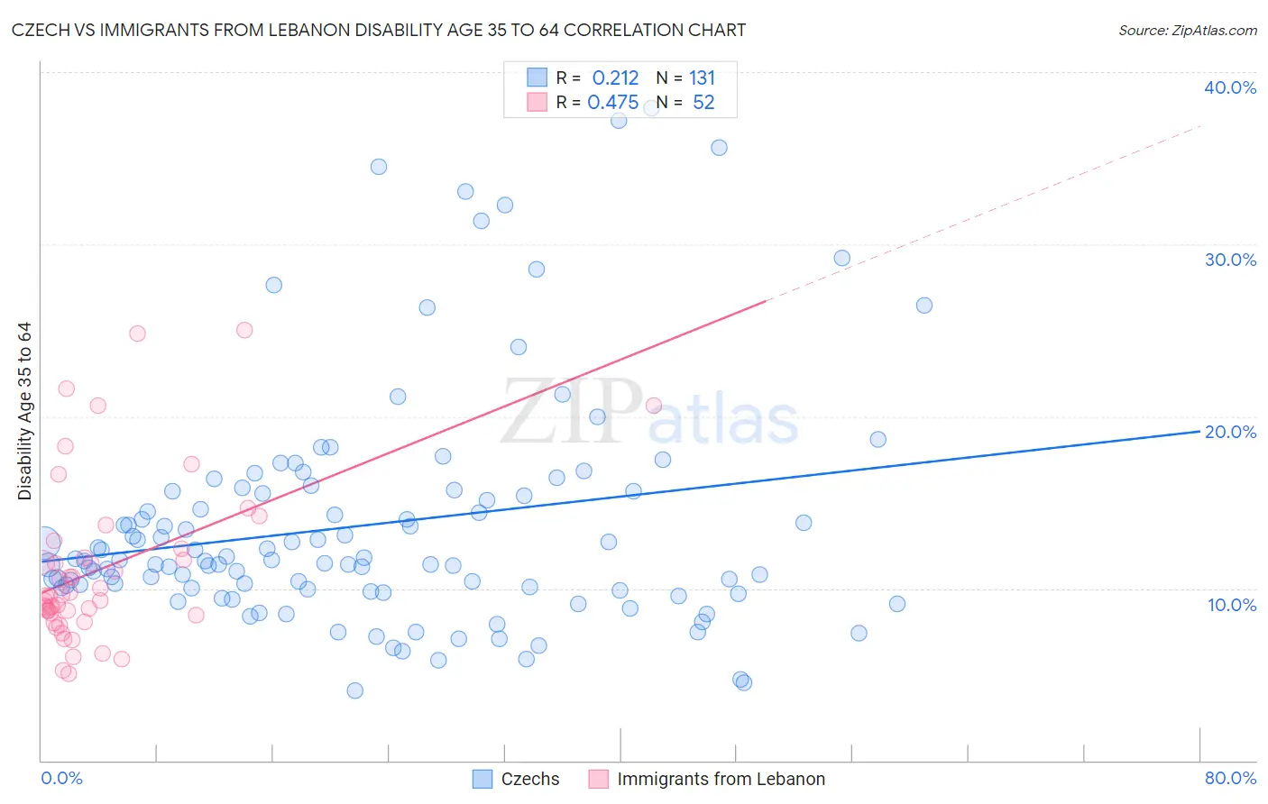 Czech vs Immigrants from Lebanon Disability Age 35 to 64