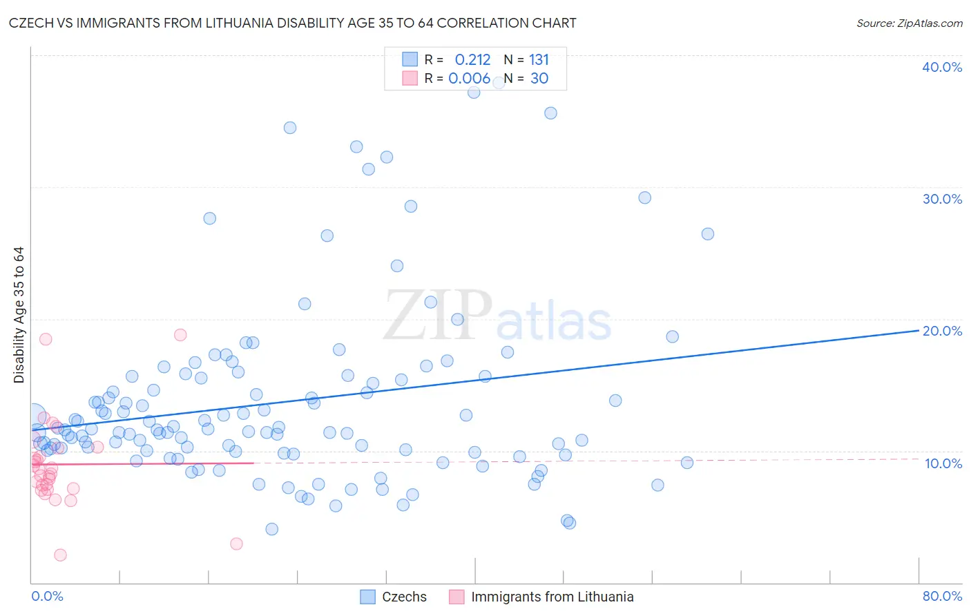 Czech vs Immigrants from Lithuania Disability Age 35 to 64