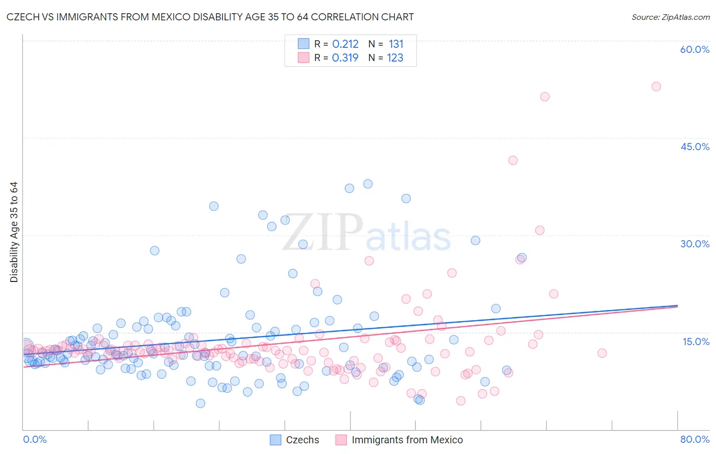 Czech vs Immigrants from Mexico Disability Age 35 to 64