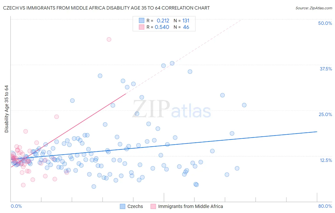 Czech vs Immigrants from Middle Africa Disability Age 35 to 64