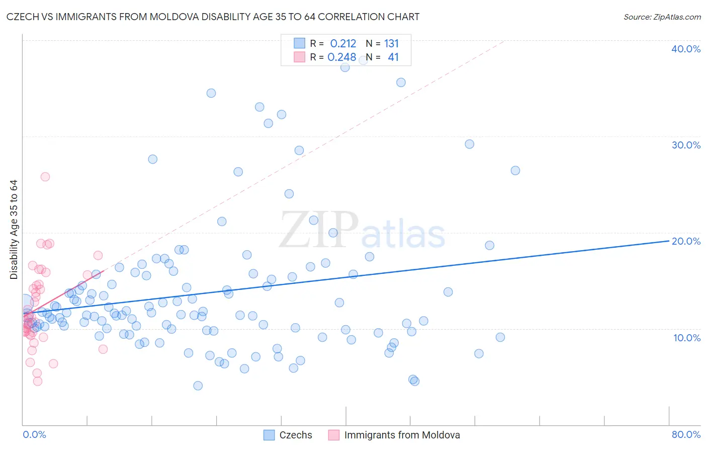 Czech vs Immigrants from Moldova Disability Age 35 to 64