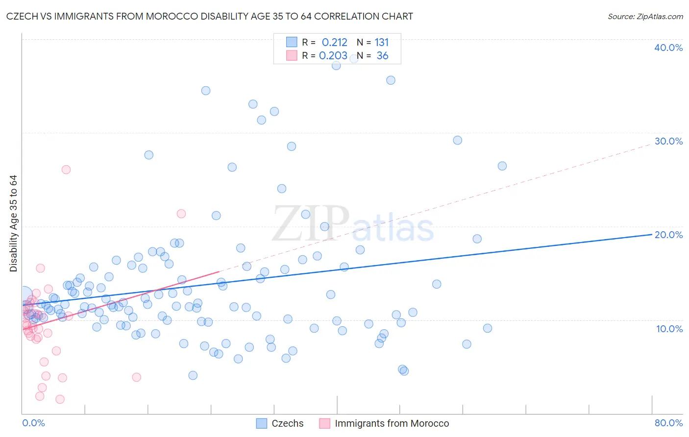 Czech vs Immigrants from Morocco Disability Age 35 to 64