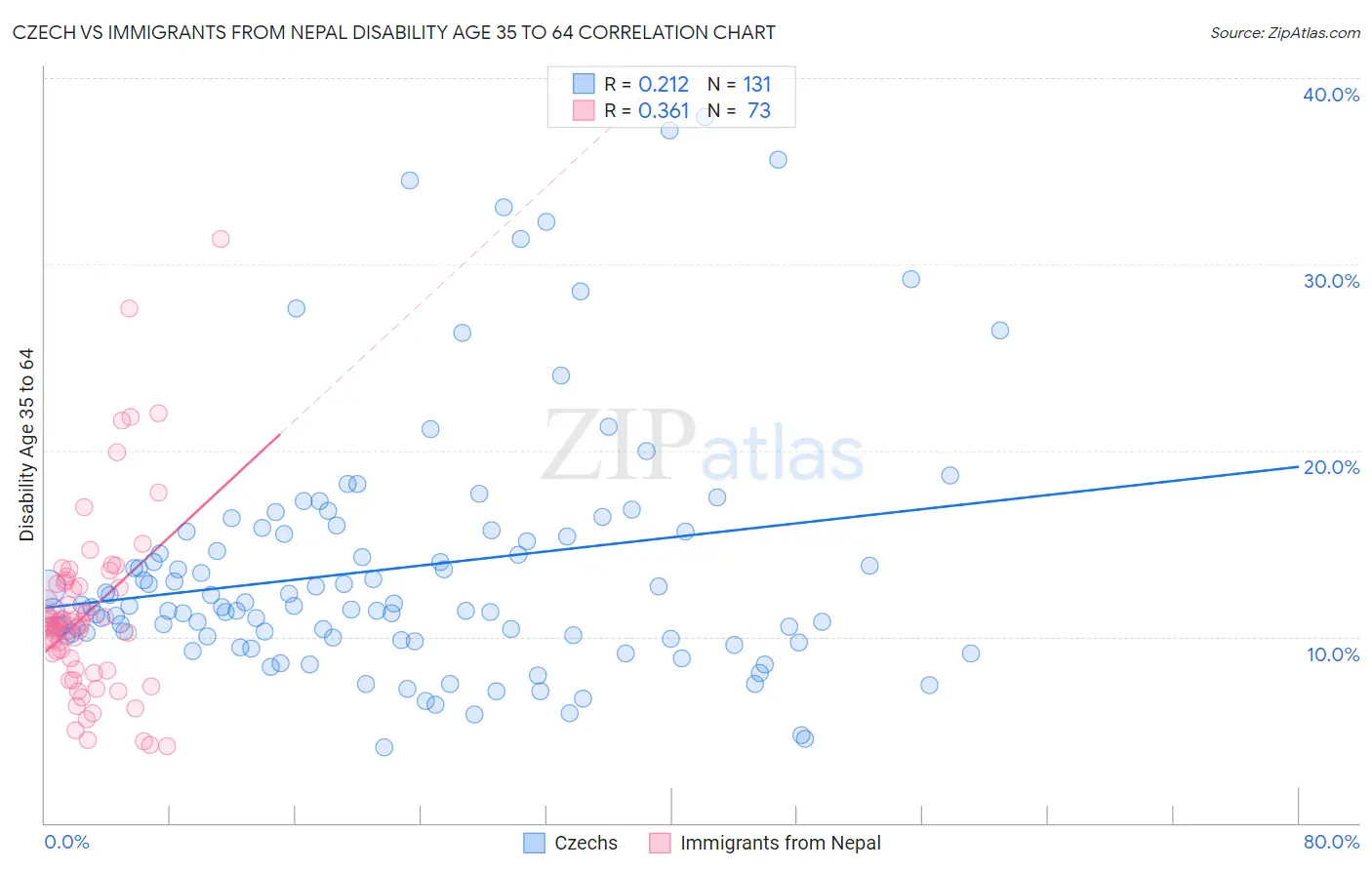 Czech vs Immigrants from Nepal Disability Age 35 to 64